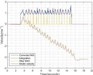 Figure 1.19: Estimated velocity for standard INS vs proposed method in [Lakmal and Samara- Samara-bandu, 2016]