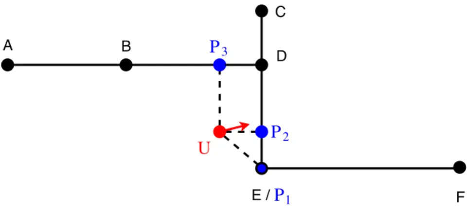 Figure 1.20: Example of point to network approach for map matching