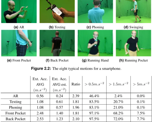 Table 2.1: Statistics on Magnitude of External Accelerations for each motion