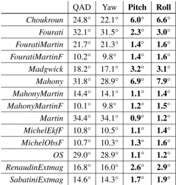 Table 2.9: Precision of attitude estimation according to Augmented Reality motions with mag- mag-netic perturbations.