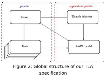 Figure 2: Global structure of our TLA  specification