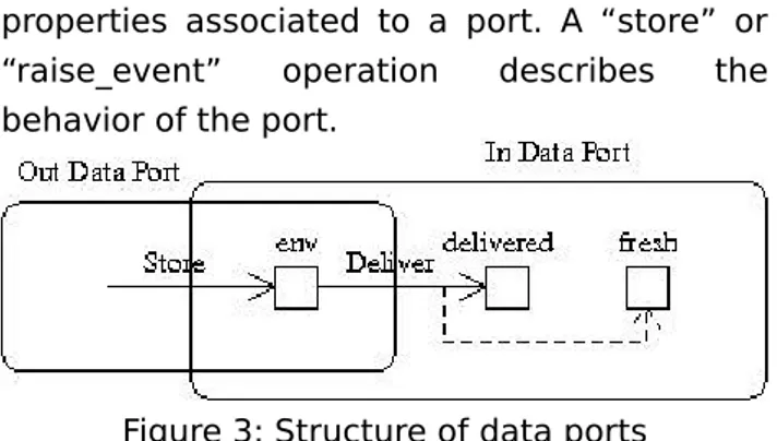 Figure 3: Structure of data ports