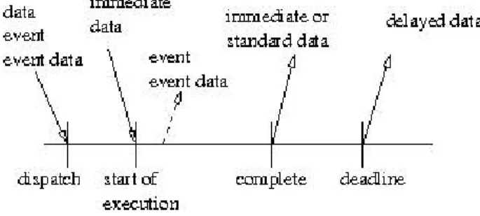 Figure 6: Timing of communication in AADL