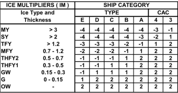 Table 1.    Ice Type for each Ship Category 