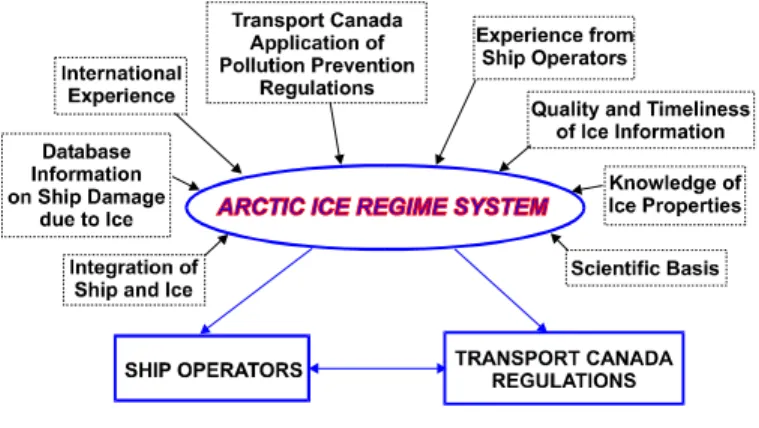 Figure 1  Context diagram for the Ice Regime System. 