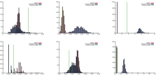 Fig. 4.6. Histograms of time, in seconds, required to compute the integral of the RGB scattering coefficients for the whole Porsche (top row) and the cloud (bottom row) media, for decreasing relative error (increasing precision)