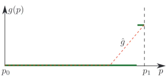 Fig. 3.1. Illustration of a function g for which control variate-based estimation requires a lot more samples than standard Monte-Carlo: the function (green) is constant everywhere except near p1