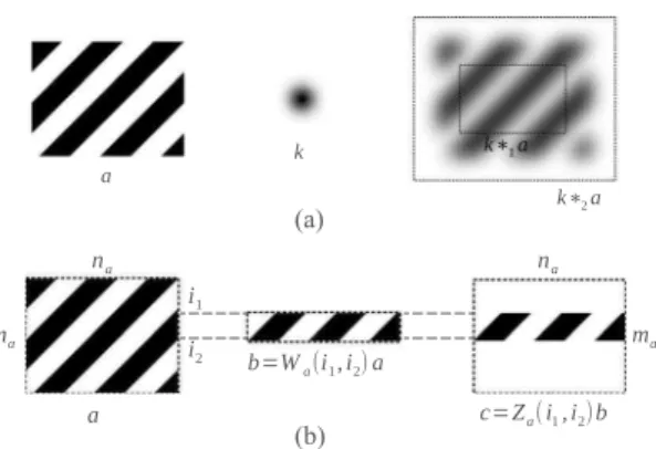 Fig. 1. (a) Convolving test image a with a Gaussian kernel k . The inner rectangle represents valid convolution, whereas the outer one marks full  con-volution