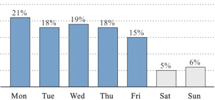 FIG. 1. Percentages of new submissions posted by authors by days of the week (percentages are rounded)
