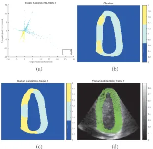 Fig. 6. Projection of the coefficient maps on their two first principal components (a), and cluster assignment of the projected coefficients using kmeans with 2 classes (b)