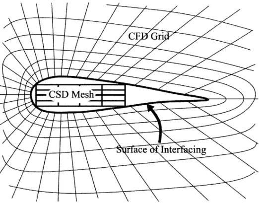 Figure  1-1:  The  surface  of  interfacing  between  a  CFD  grid and a  CSD  mesh  of  an airfoil