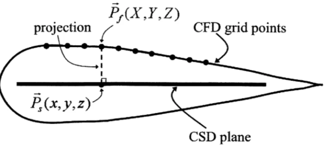 Figure  2-2:  Rigid  body  rotation  between  a  CFD  point  and  a  CSD  element