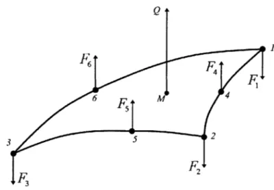 Figure  2-4:  The  interpolation  of  loads  using  IIM  with  a  6-node  triangle