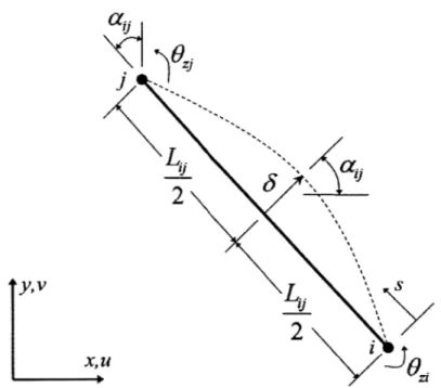 Figure  2-7:  Displacement  at  a  side  of  a  3-node  triangle  produced  by  the  drilling  degrees  of free- free-dom  given  at  two  nodes