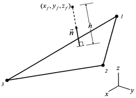 Figure  3-1:  The  shortest  distance  between  a  given  CFD  point and a  CSD  element