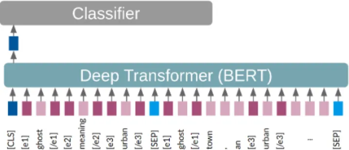 Figure 1: Architecture of MarkedBERT applied on the marked query Q:“[ 