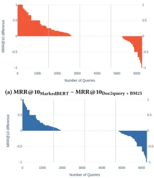 Table 1: MRR@10 percentage of the Base model and Marked- Marked-BERT on the MS MARCO development set