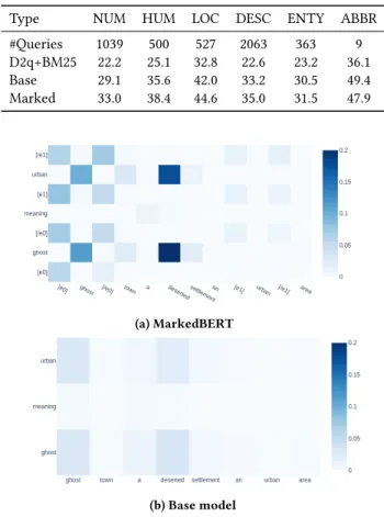 Table 3: Average MRR@10 percentage per query answer type. D2q refers to Doc2query.