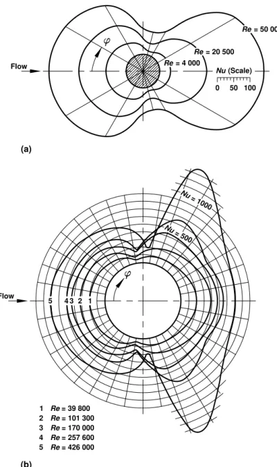 Fig. 1. Distribution of local heat transfer coefficient around a circular cylinder for flow of air