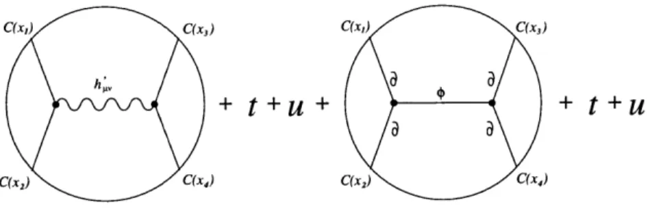 Figure  3-2:  Supergravity  graphs  contributing  to  (Oc(x1)Oc(x2)Oc(x3)Oc(x4)).