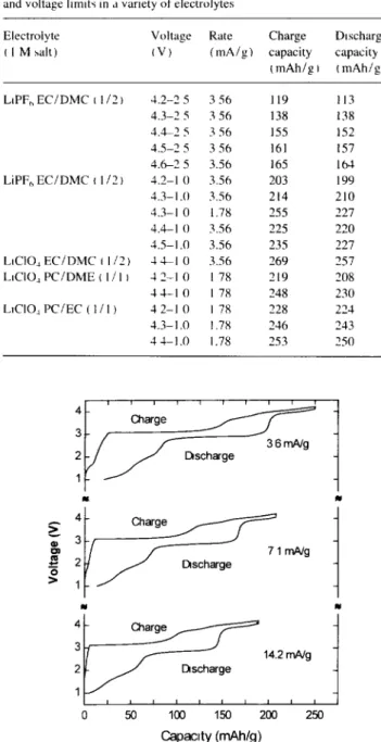 Fig.  4  Vohage  profiles  of a  cell  cycled  between  1.0  and 4  2  V  at  vanou~ 