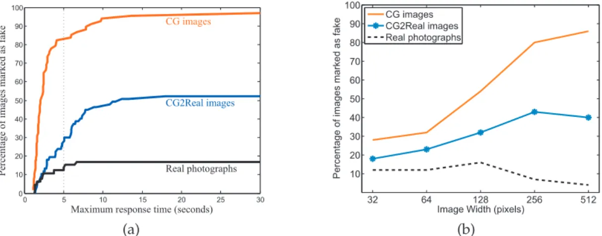 Fig. 10. (a) Percentage of images marked as fake as a function of maximum response time for real photos, CG images, and CG2Real images produced by our method