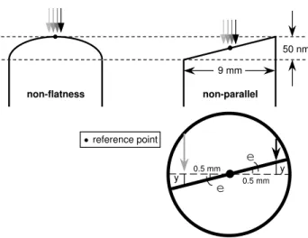 Figure 1: Effect of non-flatness and non-parallelism on the measure- measure-ment of the central length of a gauge block