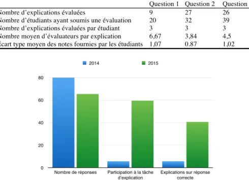 Tableau 2. Synthèse des résultats obtenus à la troisième phase. 