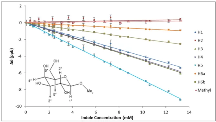 Figure 2: Stacking geometry is consistent for all indole concentrations tested. Change in chemical shift  varies linearly with indole concentration for all protons, which are indicated on the chemical structure of  methyl β-galactoside at bottom left