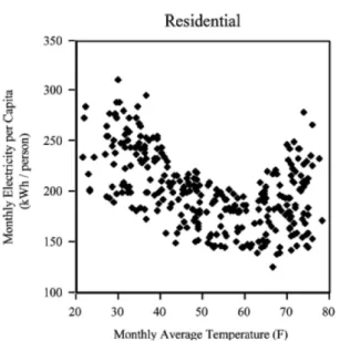 Figure 2.3: The non-linear relationship between the residential monthly electricity consumption and the monthly average temperature found by Amato et al