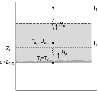 Figure 2.7: Slab model (adapted from Kusaka et al. [2001] T a and U a are respectively the air temperature and the wind speed of the mesoscale grid (I 1 ,I 2 , and so on), the obstacle average height is z H , d is the displacement height, z 0,Θ is the roug