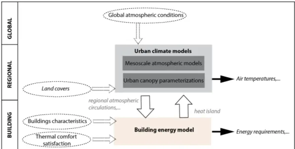 Figure 2.9: The climate modeling systems. The inputs of the models are surrounded by a circle and symbolized by dashed arrows