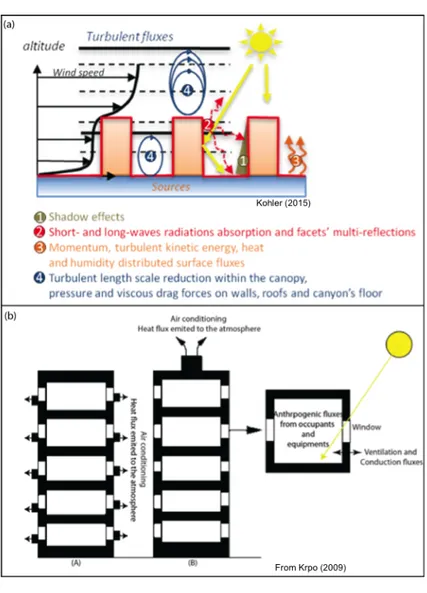 Figure 3.1: Presentation of the dynamic and thermodynamic processes taken into account by the BEP a) and BEM b) parameterizations.