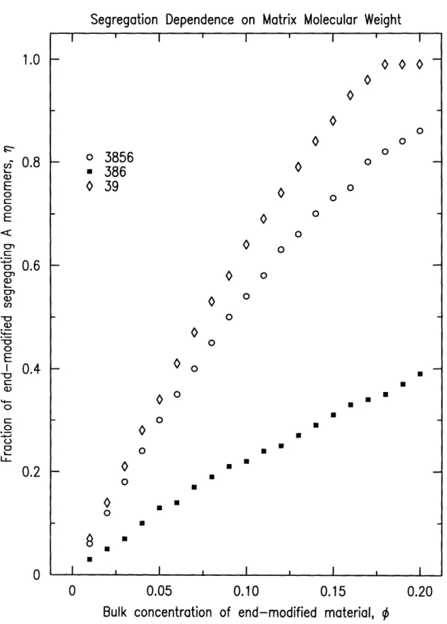 Figure  3-2: Matrix  molecular weight  model variations, h=750A, N=65.