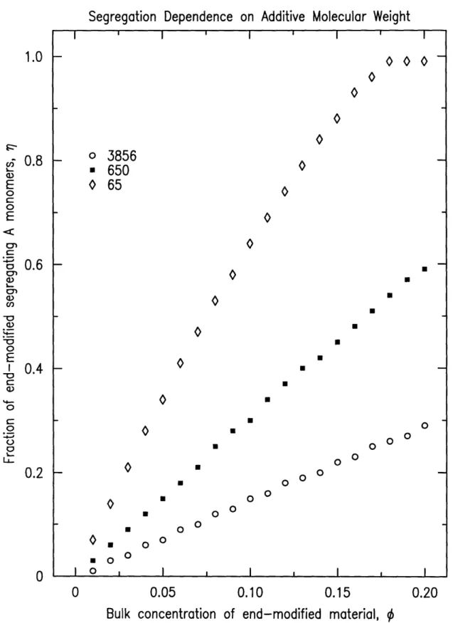 Figure  3-3: Additive  molecular  weight  model variations,  h=750A, Nh=3856.