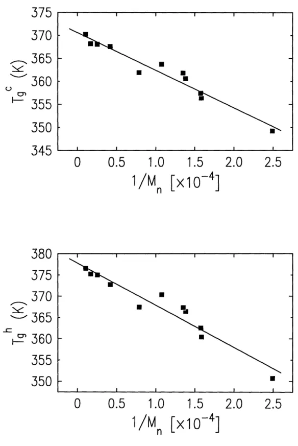 Figure  4-4: Tg dependence  on M.  for end functionalized  PS  and  dPS polymers.