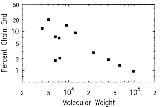 Figure 4-5: FTIR results:  Chain end concentration versus molecular weight.