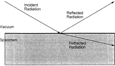 Figure  4-7: Simple geometry for neutron  reflectivity layer i - 1, and  layers i - 1 and  i - 2, then  this  can be written  as