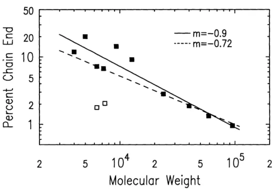 Figure  5-1: Scaling  factor  determination  for bulk  chain  end concentration.