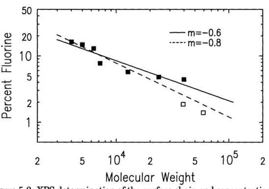 Figure  5-2: XPS determination  of the  surface  chain  end concentration.