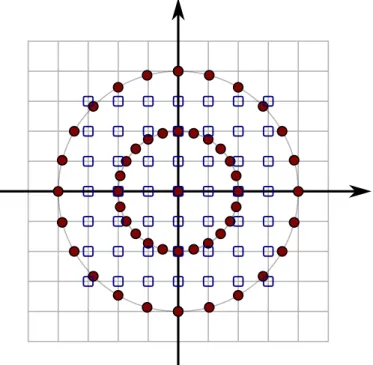 Figure 2.3 – L’inversion de la transformée de Fourier rapide nécessite l’interpolation de la grille polaire (ronds rouges) obtenue par le théorème de la tranche centrale, à la grille cartésienne (carrés bleus).