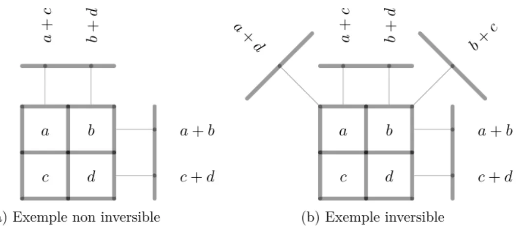 Figure 2.6 – Exemple de deux représentations d’une image discrète (2 × 2) par un ensemble allant de quatre à six valeurs de projection, calculées suivant les directions ( p, q ) = { (0 , 1) , (1 , 1) , (0 , 1) , ( − 1 , 1) } 