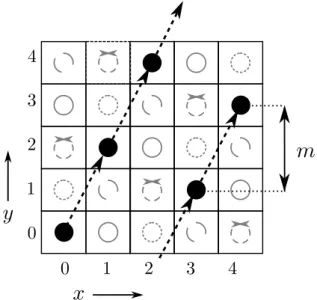 Figure 2.7 – Représentation géométrique des mesures de projection FRT m = 2. La mesure surlignée (en noir), d’index t = 0, correspond à la somme des éléments sur la droite y ≡ 2 x (mod 5) (i.e