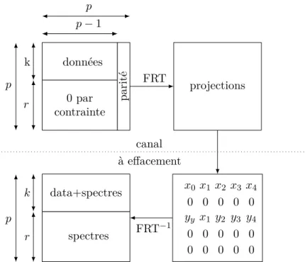 Figure 2.10 – Représentation de la mise en œuvre du code à effacement non-systématique basé sur la FRT
