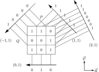 Figure 2.12 – Représentation de la transformée Mojette dans F 2 . On considère une grille d’image P × Q = 3 × 3 sur laquelle nous calculons 4 projections dont les directions ( p i , q i ) sont comprises dans l’ensemble { ( − 1 , 1) , (0 , 1) , (1 , 1) , (2