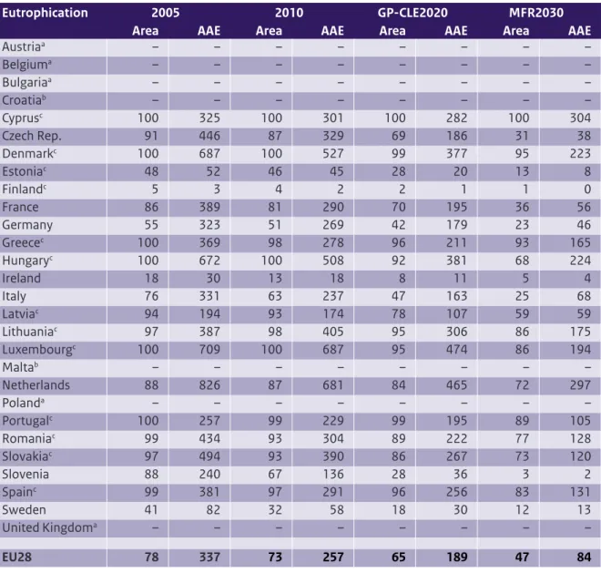 Table 1.4. The Natura 2000 area (%) at risk of eutrophication and the AAE in the EU28 countries between  2005 and 2020.