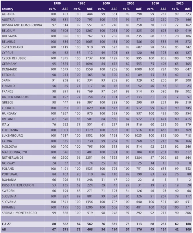 Table A.2: The ecosystem area at risk (% of total ecosystems) of eutrophication and the exceedance (AAE) in  each country between 1980 and 2020