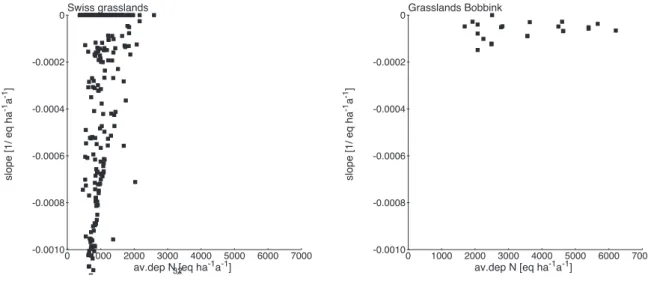 Figure 2.5  A scatter plot of slopes of all D-R segments as a function of the average deposition of that segment  for Swiss grasslands (left) and derived from the N addition experiment data (right)  
