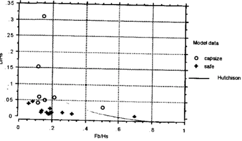 Figure 1 0, Non-dimensional depth of water on deck against non-dimemional freeboard, model with casing and twenty freeing ports open.