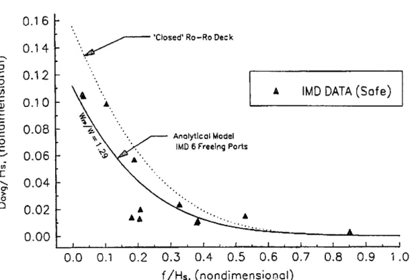 Fig. 20 SNAME analytical model compared with model test data with six freeing ports per side and a centertine casing.